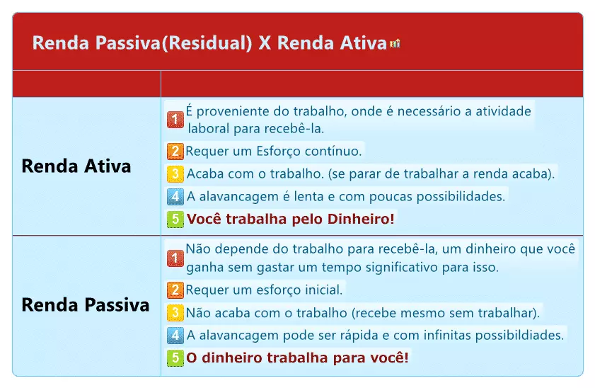 Qual a diferença entre renda passiva e ativa? Qual a diferença entre renda passiva e ativa?