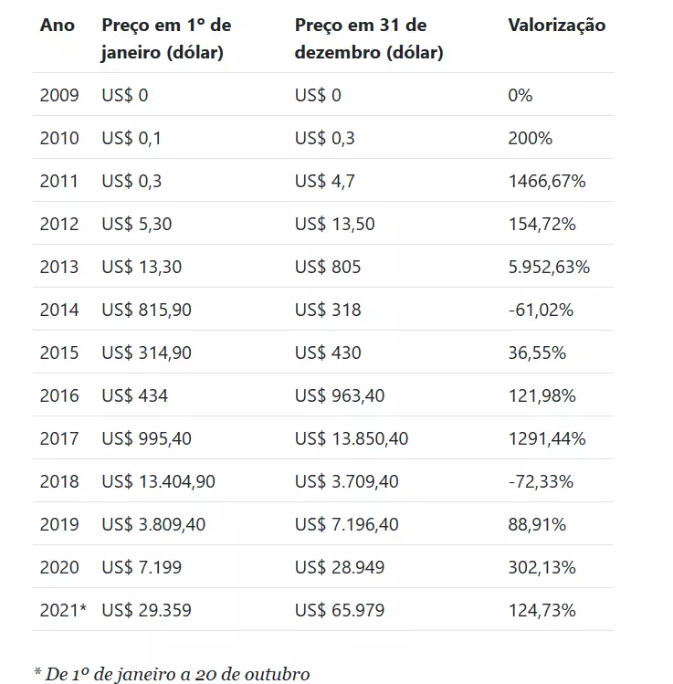 Gráfico maiores altas bitcoin Gráfico maiores altas bitcoin